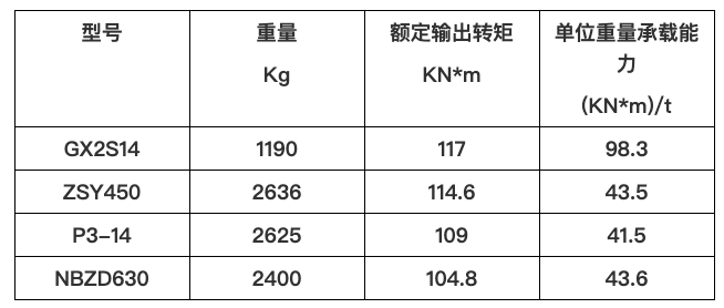 游艇会yth0008新品GX系列模块化行星减速机横空出世